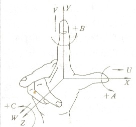 右手直角笛卡爾坐標系示意圖